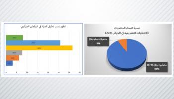 (الشكل ١٠: نسبة النساء المنتخبات. المصدر: المرجع نفسه)