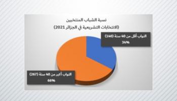 (الشكل ٨: نسبة الشباب المنتخبين. المصدر: المرجع نفسه)