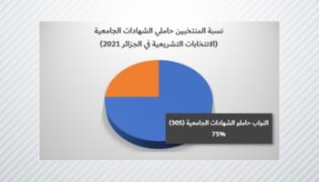 (الشكل ٩: نسبة المنتخبين الجامعيين. المصدر: المرجع نفسه)