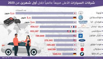 شركات السيارات الأعلى مبيعاً عالمياً خلال أول شهرين من 2023