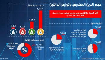 إنفوغراف حجم الدين المغربي وتوزيع الدائنين