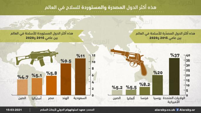 هذه أكثر الدول المصدرة والمستوردة للسلاح في العالم