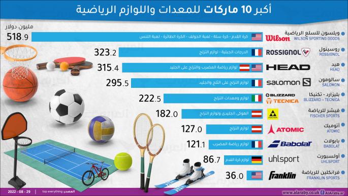 أكبر 10 علامات تجارية للمعدات واللوازم الرياضية في عام 2021