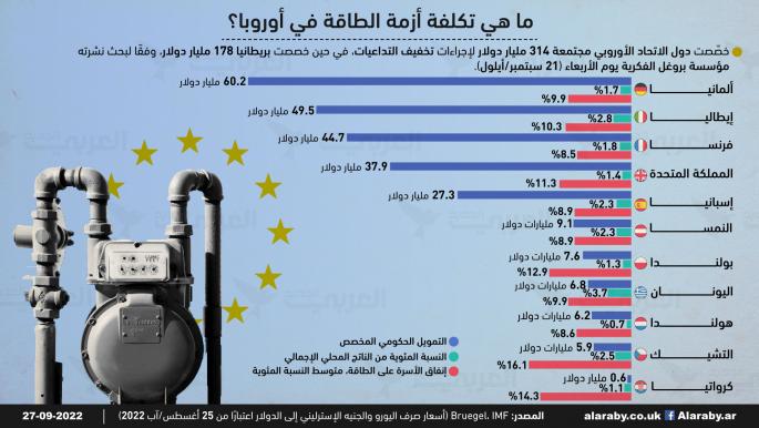 ما هي تكلفة أزمة الطاقة في أوروبا؟