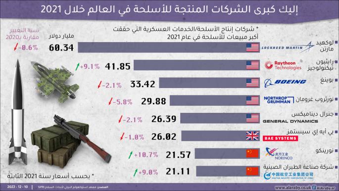 إليك كبرى الشركات المنتجة للأسلحة في العالم خلال 2021