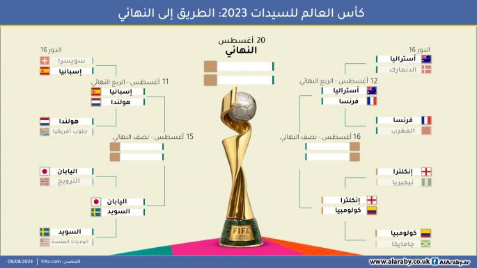 كأس العالم للسيدات 2023: الطريق إلى النهائي