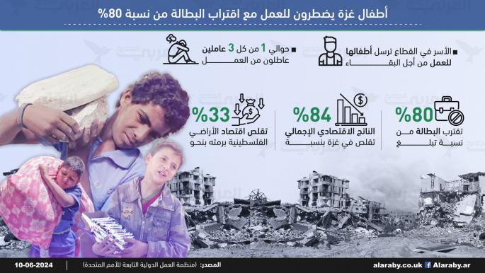 أطفال غزة يضطرون للعمل مع اقتراب البطالة من نسبة 80%
