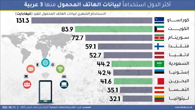 أكثر الدول استخداماً لبيانات الهاتف المحمول منها 3 عربية