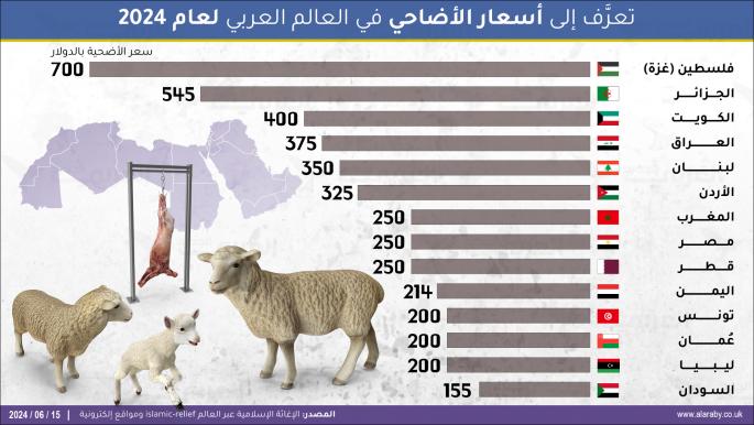 تعرَّف إلى أسعار الأضاحي في العالم العربي لعام 2024