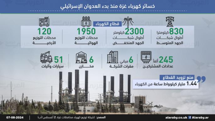 خسائر كهرباء غزة منذ بدء العدوان الإسرائيلي