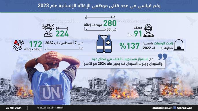 رقم قياسي في عدد قتلى موظفي الإغاثة الإنسانية عام 2023