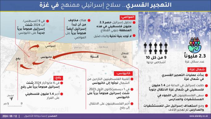 إسرائيل تستخدم التهجير القسري سلاحاً مستمراً وممنهجاً في غزة