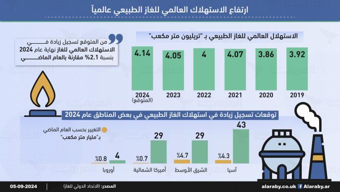 ارتفاع الاستهلاك العالمي للغاز الطبيعي عالمياً