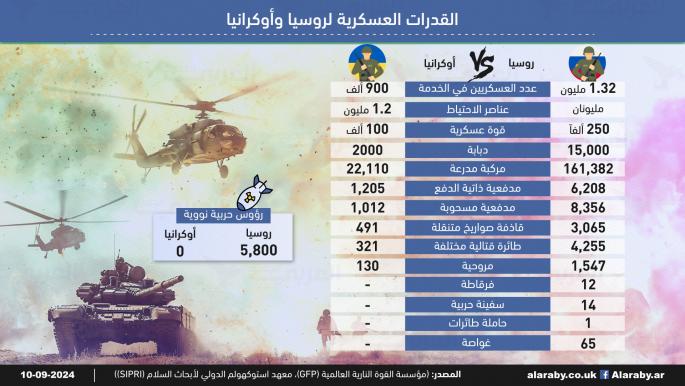 القدرات العسكرية لروسيا وأوكرانيا