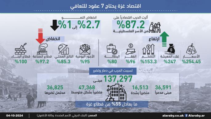 اقتصاد غزة يحتاج 7 عقود للتعافي