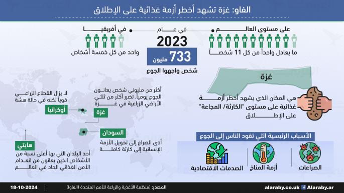 الفاو: غزة تشهد أخطر أزمة غذائية على الإطلاق