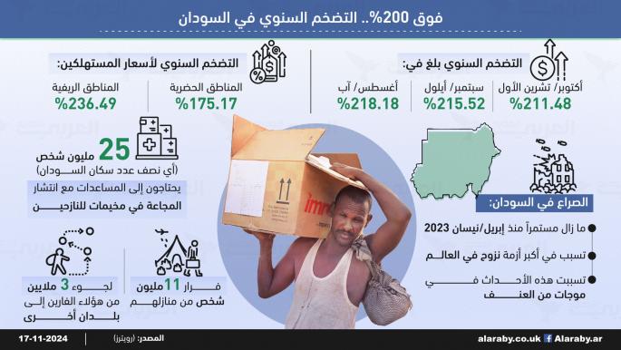 فوق 200%.. التضخم السنوي في السودان