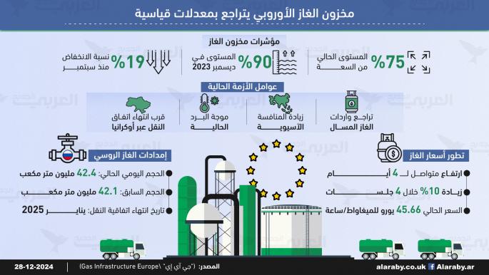 مخزون الغاز الأوروبي يتراجع بمعدلات قياسية