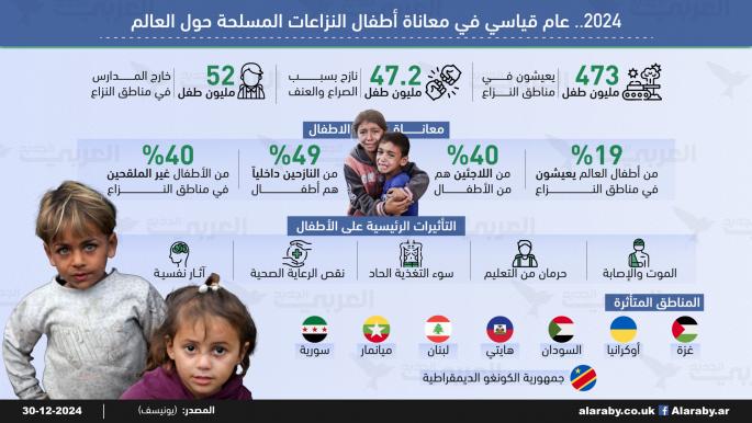 2024.. عام قياسي في معاناة أطفال النزاعات المسلحة حول العالم